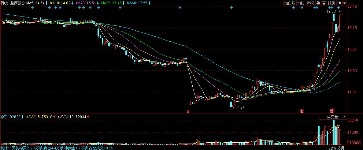 盐湖股份基本面变化,盐湖股份2024目标价位