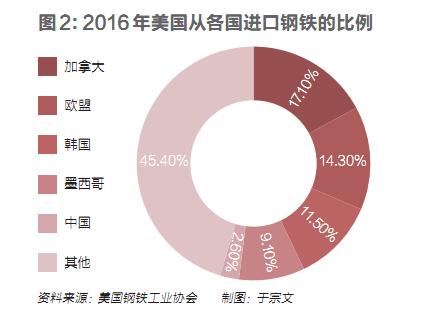 中美钢铁贸易,中国对美钢铁贸易