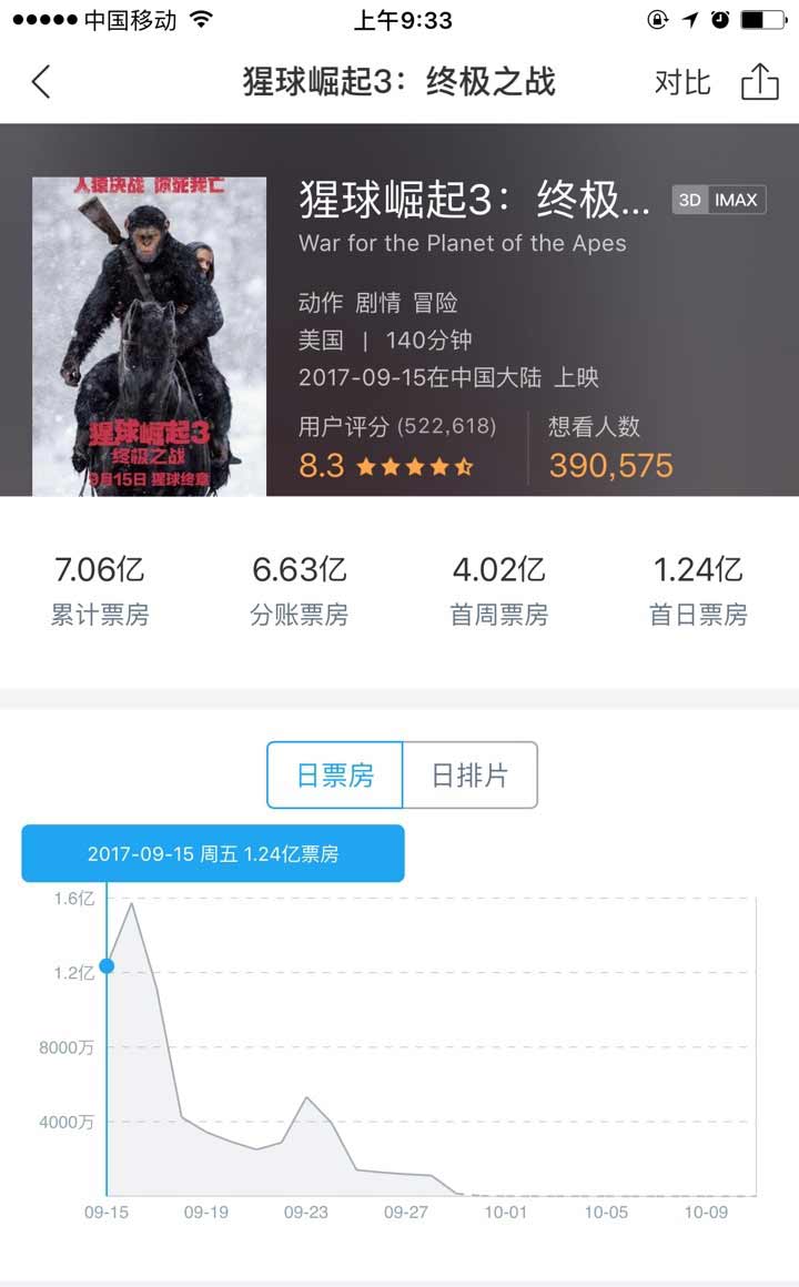 猩球崛起3票房破亿,猩球崛起3实时票房