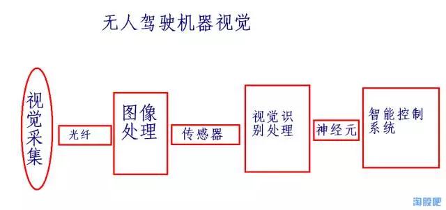 无人驾驶皇冠上的明珠：人工眼（附股）
