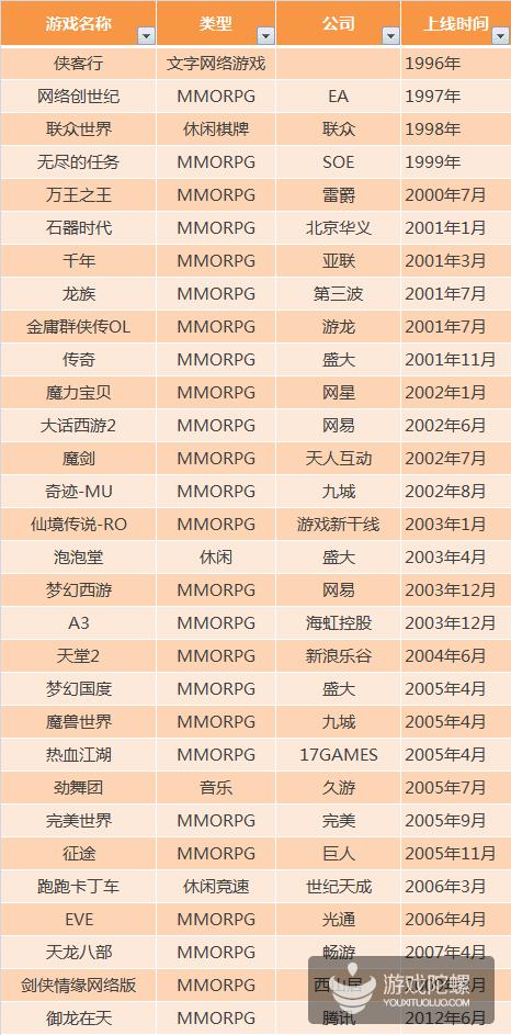 影响中国网游业发展30款游戏，谁最不该出现在榜单？