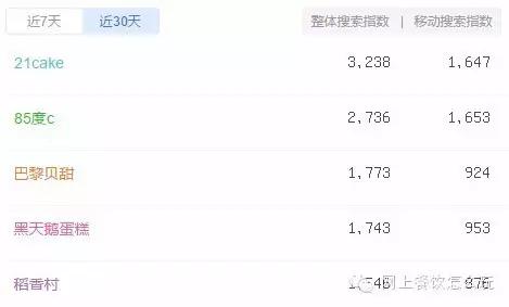 2019年中国烘焙十佳行业排名,2016年中国十大烘焙品牌排行榜