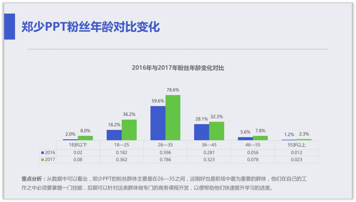 如何将ppt中的柱形图表做出高级感,如何将ppt中的图表做成图片
