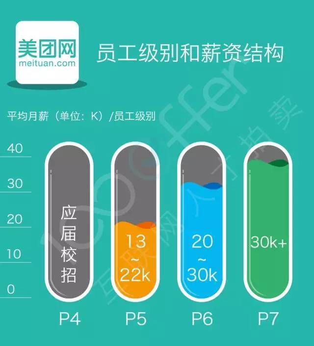 大数据：美团去哪儿奇虎360独角兽公司技术薪资分析