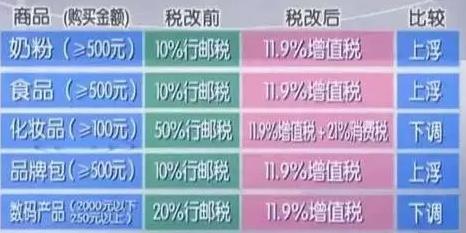 关税降价最新政策,海淘关税新政策出台