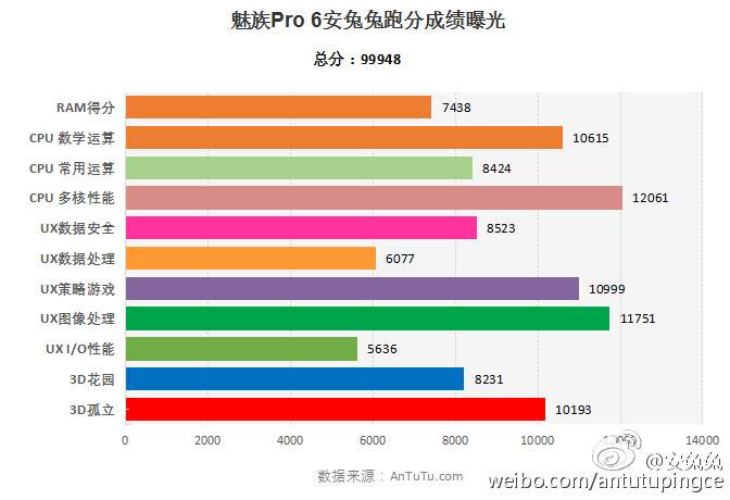 华为p9和魅族pro6s跑分,魅族pro5对比华为p9plus