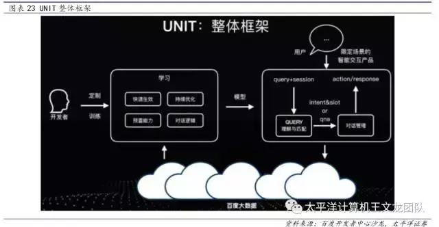 太平洋计算机王文龙团队｜深度研究百度的人工智能崛起之路