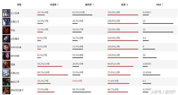 s7lol英雄攻略,lols7英雄攻略大全