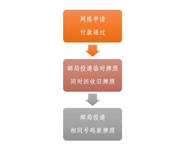 车牌照丢了要带什么手续,车牌照损坏丢失怎么补