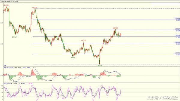 解读弈秋点金黄金趋势,弈秋点金最新视频