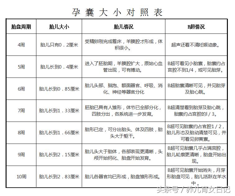 孕囊形状看阴超才准吗,孕囊形状可以看出宫缩吗