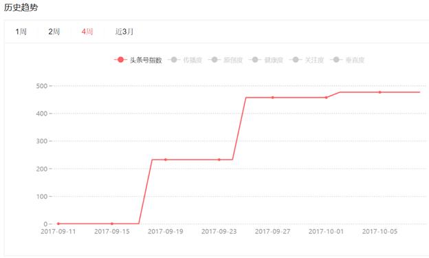 头条号新手期推荐,头条号错过了新人期怎么加v