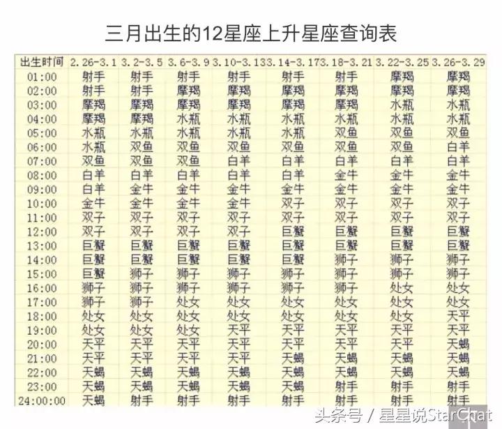 星座的上升星座查询表格,星座的上升星座查询表