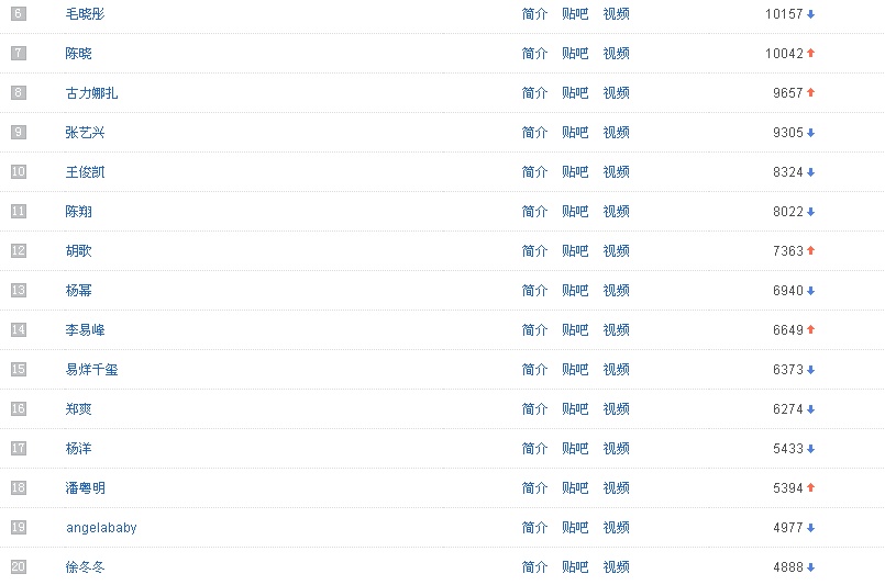 鹿晗年度十大人物,2023年排名前十的明星