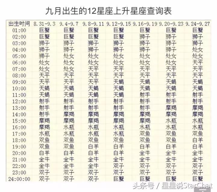 太阳星座怎么查上升星座查询表,上升星座月亮星座查询入口