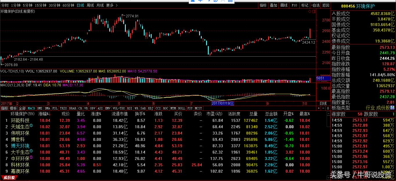 环保概念涨停原因,本轮行情环保股