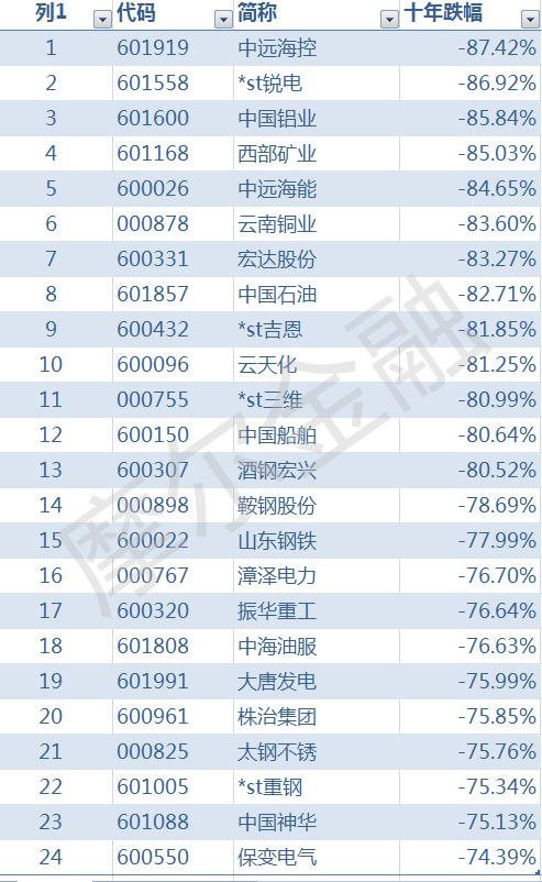 十年来的大牛股走势图一览,十年股市