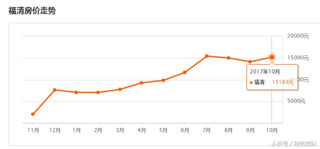 2021年福州几个区房价排行表,福州房价成交最高前十