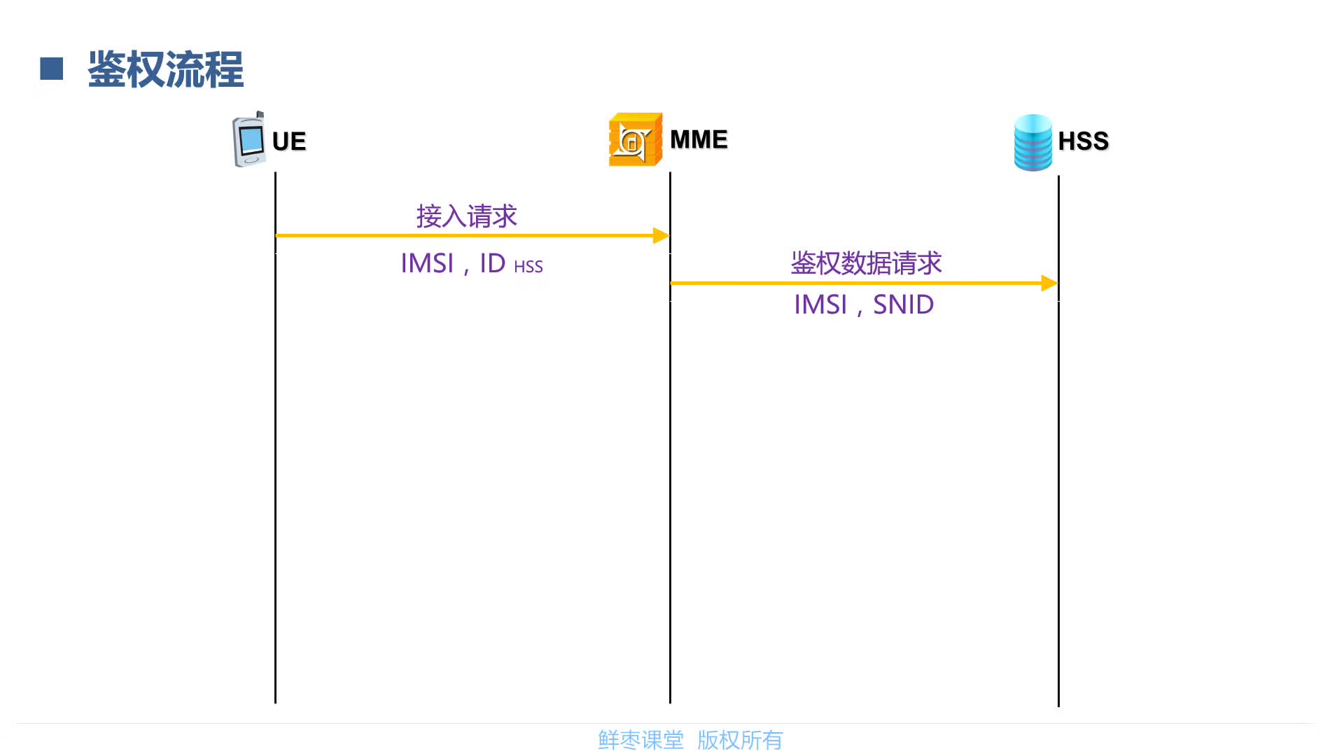 一文看懂LTE的鉴权