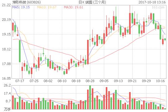 坤彩科技估值,坤彩科技股票2022年为什么连涨