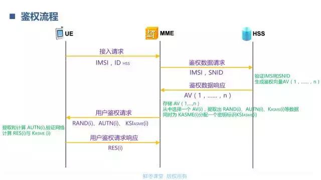 lte鉴权算法,一文读懂vie架构