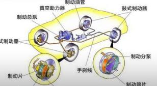 汽车制动系统维护要点,汽车液压系统保养