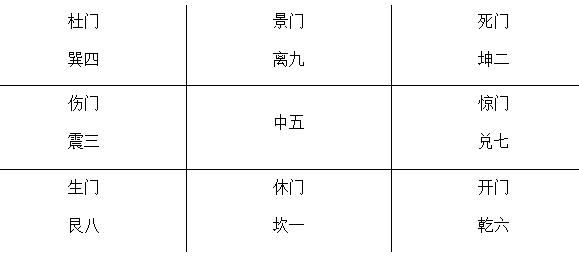 奇门八神如何取用,奇门八神的速记方法