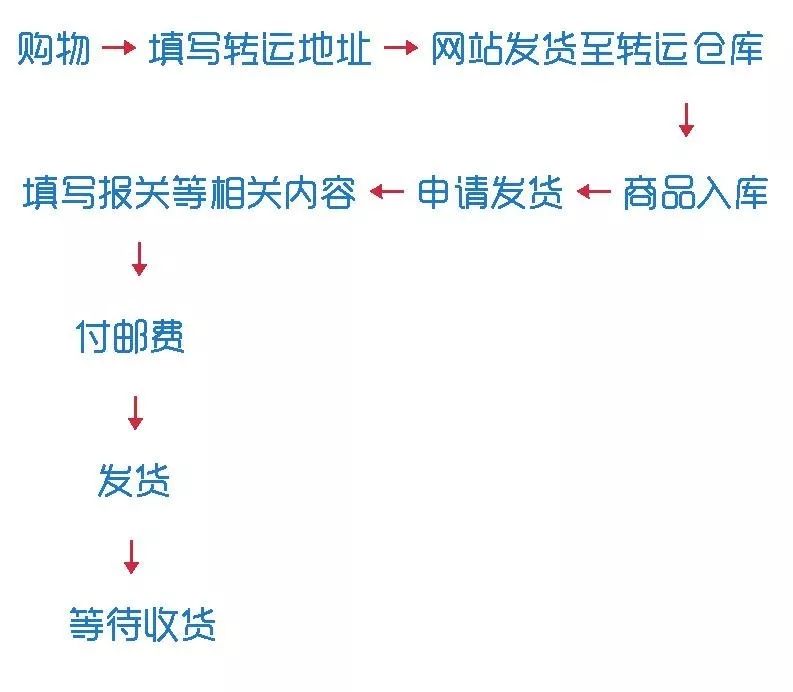 最省钱的海淘购物攻略,超简单的海淘攻略
