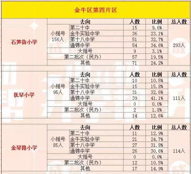 金牛区小升初去向分析,成都金牛区小学小升初去向比例