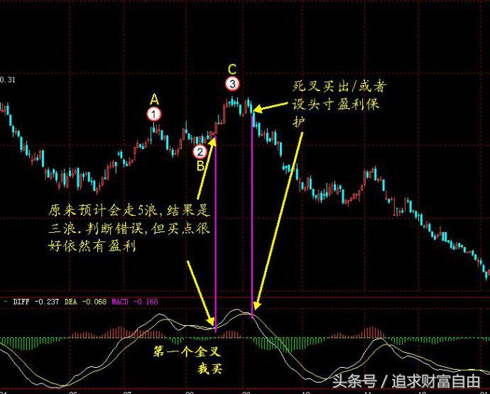 股市操盘指标,股市操盘手指标大全