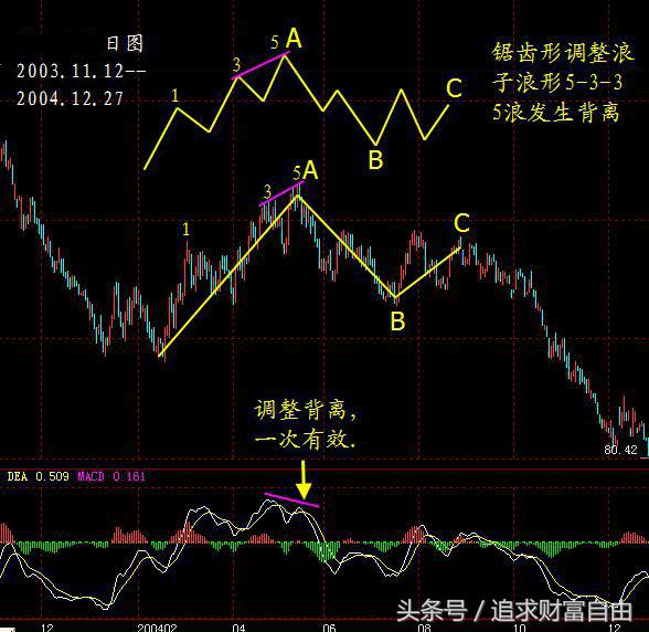 股市操盘指标,股市操盘手指标大全