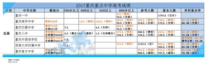 重庆最强的5所高中！考上211大学“比例最高”!