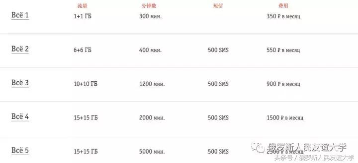 去俄罗斯买哪种手机流量划算,在俄罗斯手机卡用哪个套餐划算