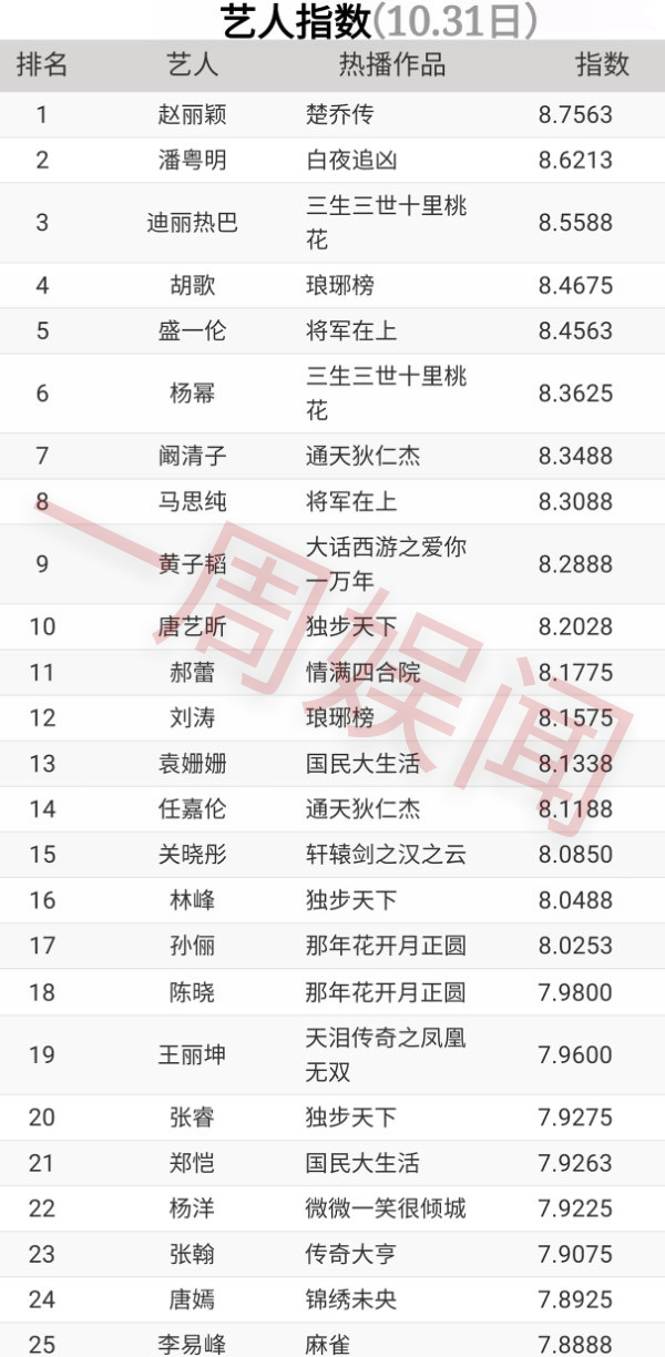 赵丽颖迪丽热巴杨幂肖战星光大赏,潘粤明赵丽颖