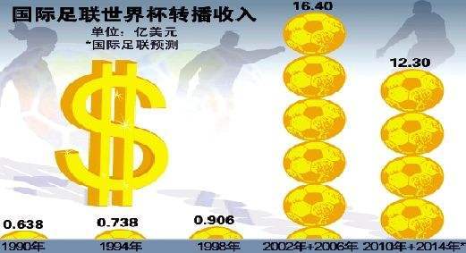 想看未来两届世界杯，只此一家别无分店：央视独播是最大福利吗