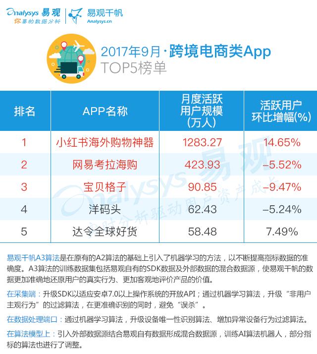2017最新电商AppTOP100排行榜｜生鲜布局线下二手车受新车冲击