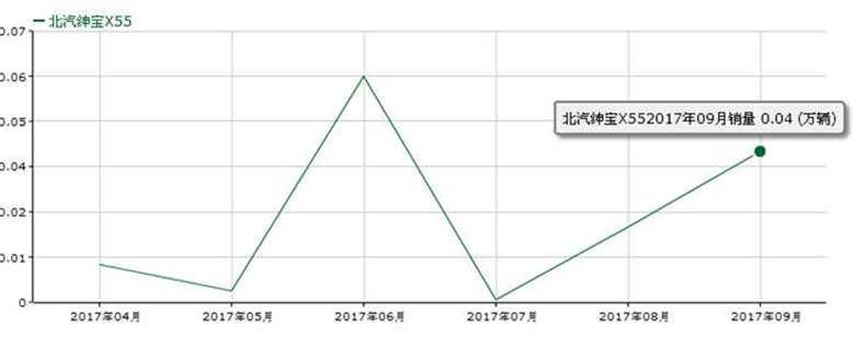 绅宝x55汽车跑了4万公里多少钱,月销5000辆左右的车能买吗