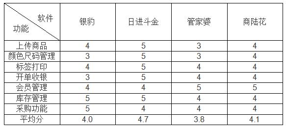 银豹、日进斗金、管家婆、商陆花：谁是最好的服装店收银系统？