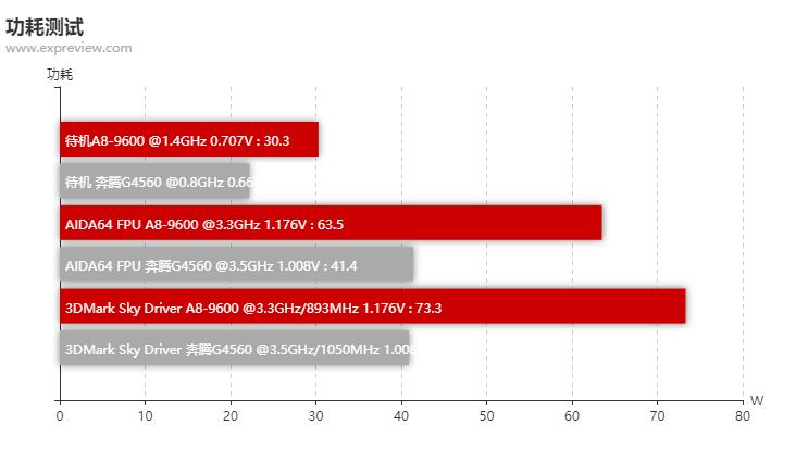 amda8-9600相当于什么水平,amda8-6500bapu怎么样
