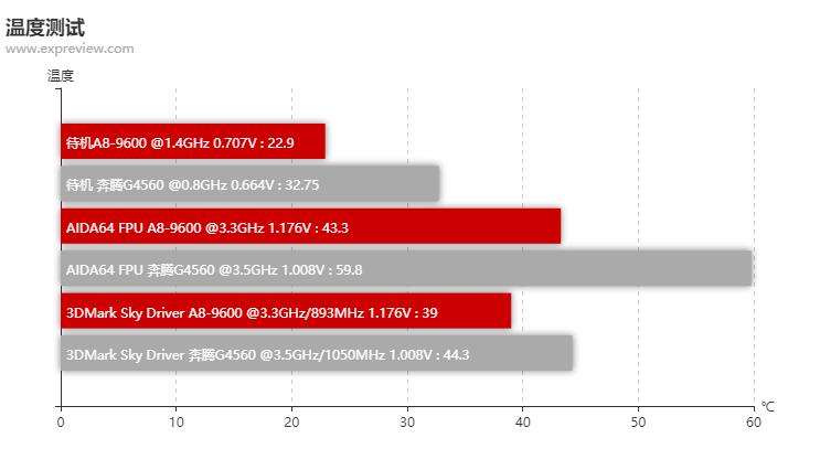 amda8-9600相当于什么水平,amda8-6500bapu怎么样