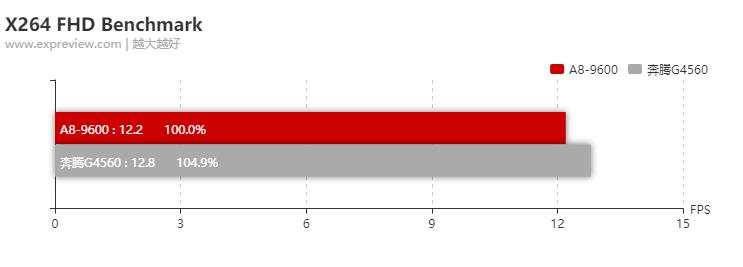 amda8-9600相当于什么水平,amda8-6500bapu怎么样