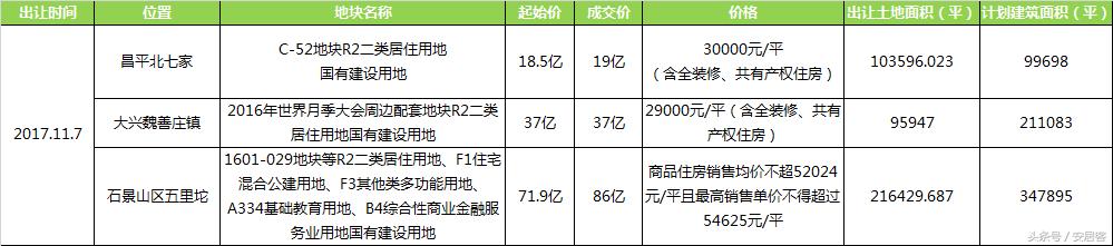 破42000元成交核心区最贵房价曝光,目前房价最高的地段在哪里