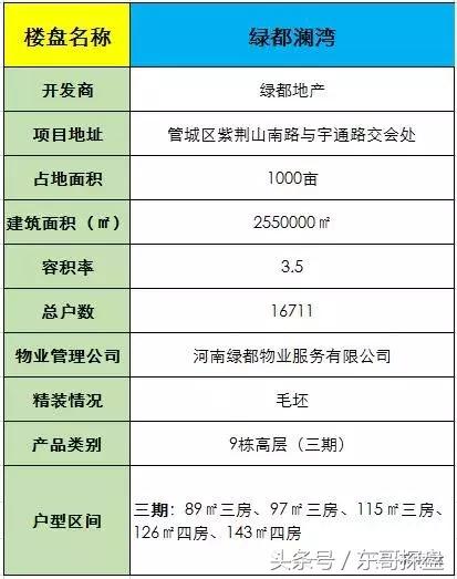 管南绿都澜湾怎么样,管城区绿都澜湾新楼盘