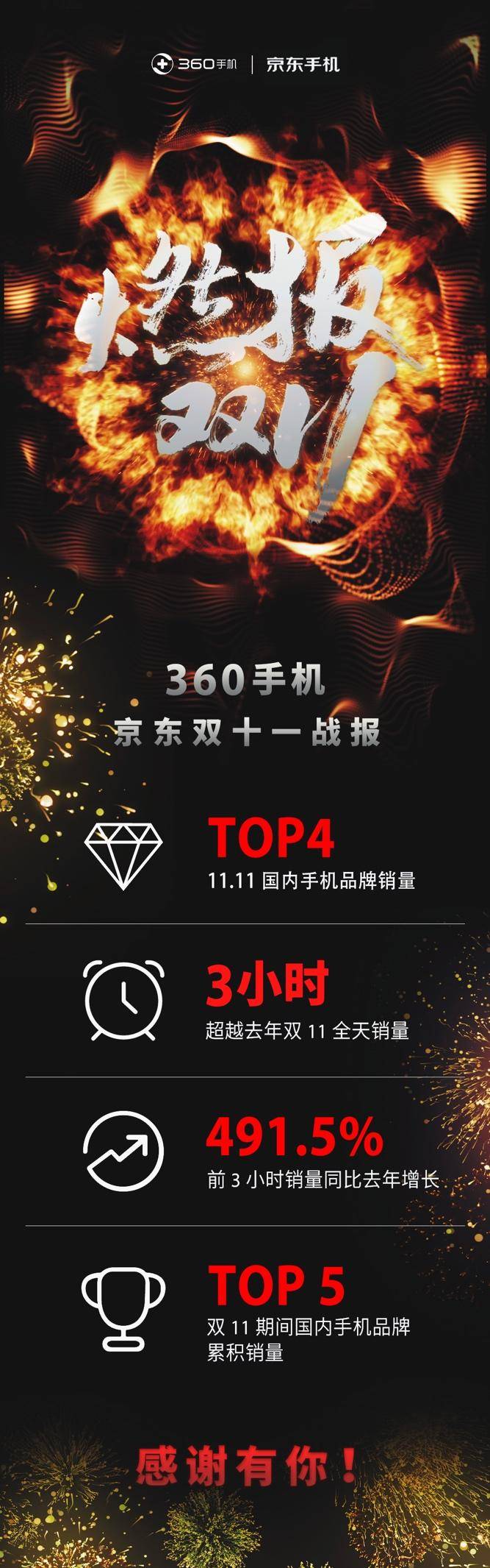 燃爆双十一线上更优惠,360双十一手机销量排行