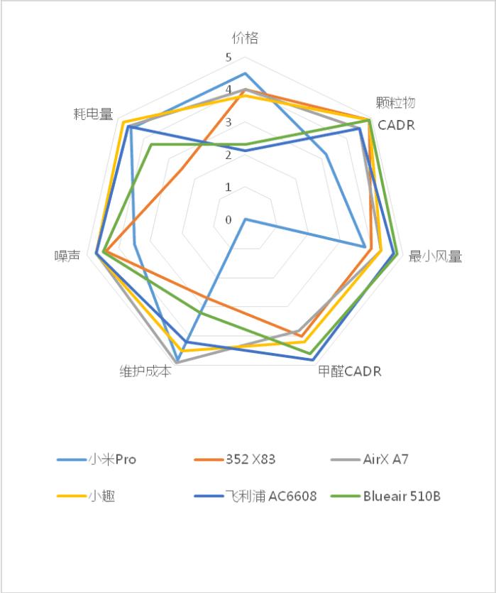 airx净化器和小米净化器对比,飞利浦小巨风和小米净化器对比