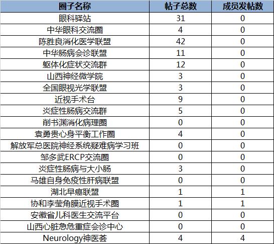 「深度测评」医生社区又新来了一个药企背景小玩家：医生圈