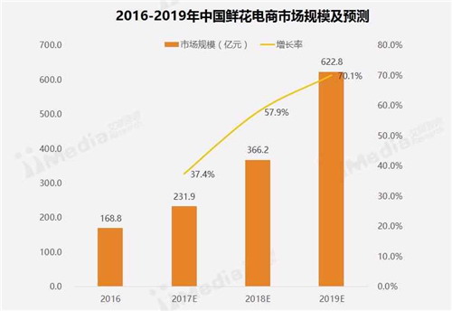 有颜值、有明星、还有600亿市场的鲜花电商,并不是看起来很美?