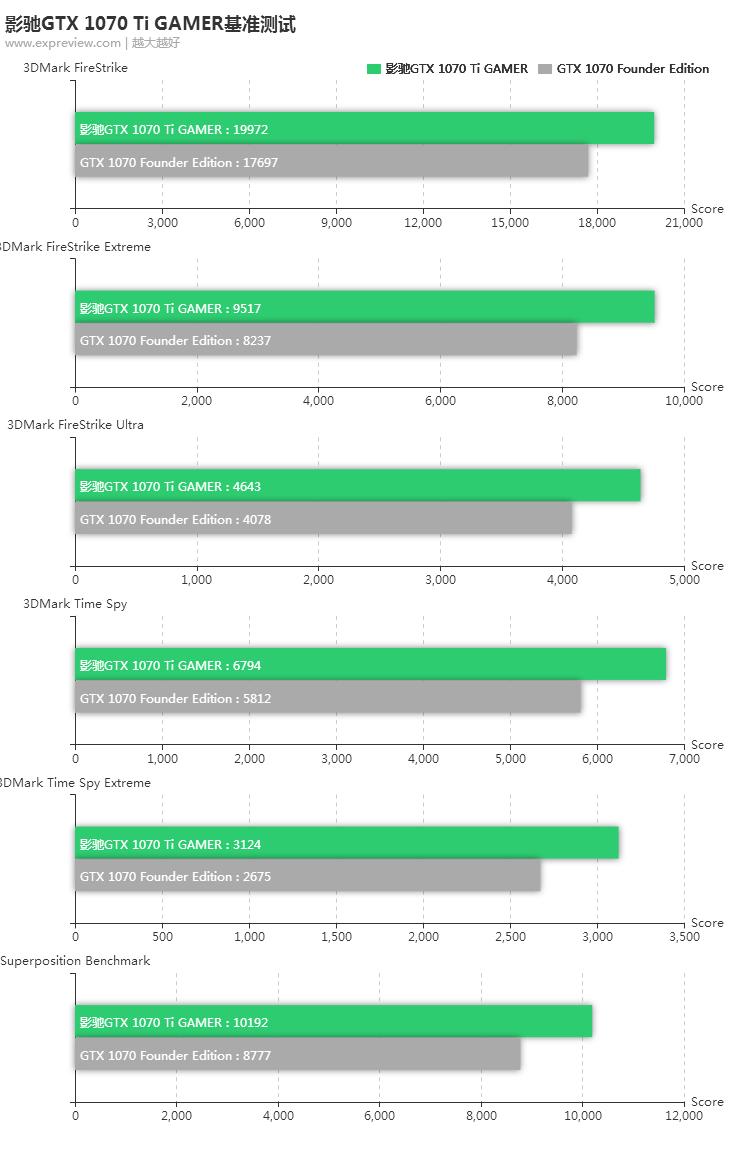 影驰1070gamer显卡是丐版吗,gtx1070显卡