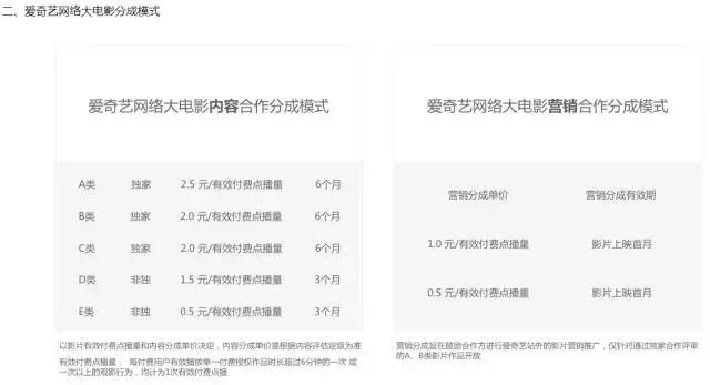 1分钟看懂优酷网络大电影分账模式，一部到底能挣多少钱？