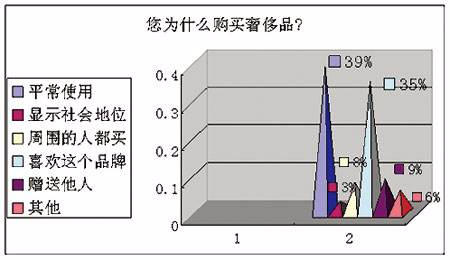 最不应该买的奢侈品,这年头谁还没买过的奢侈品